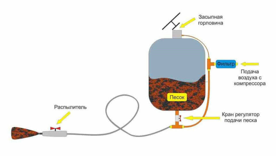 Принципиальная схема пескоструя