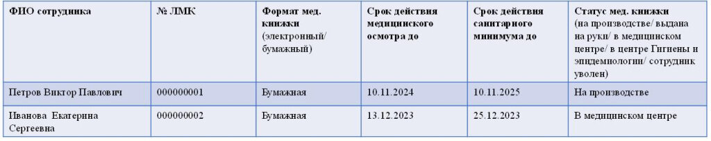 Таблица 1 — Реестр медицинских книжек