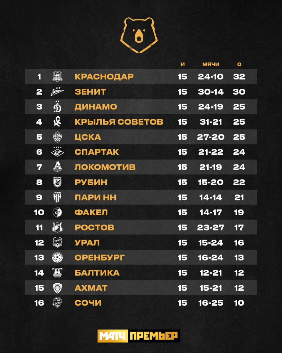Прогнозы на 20 тур рфпл 2023 2024. Таблица лидеров Лиги РПЛ. Урал турнирная таблица.