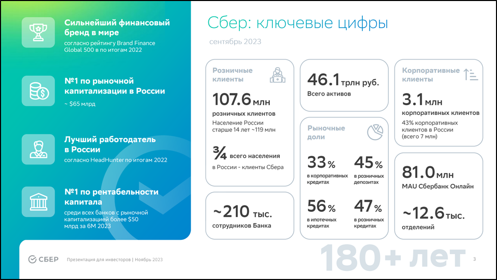 Сбербанк (SBER). Отчёт за 3Q 2023. Дивиденды. Перспективы