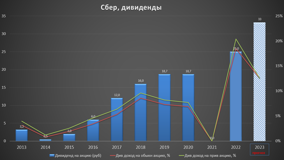 Доход сбербанка за 2022. Дивиденды Сбербанка в 2022. Чистая прибыль Сбербанка за 2022 год. Динамика чистой прибыли Сбербанка. График динамики чистой прибыли.