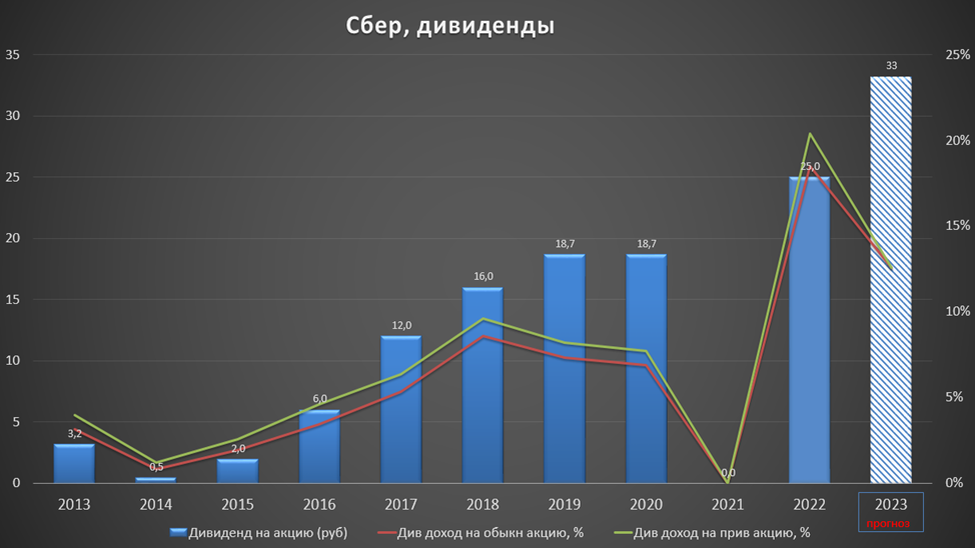 Код дивидендов в 2023 году