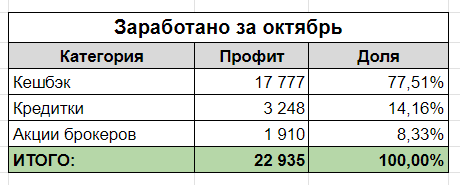 Мой "доход" за октябрь