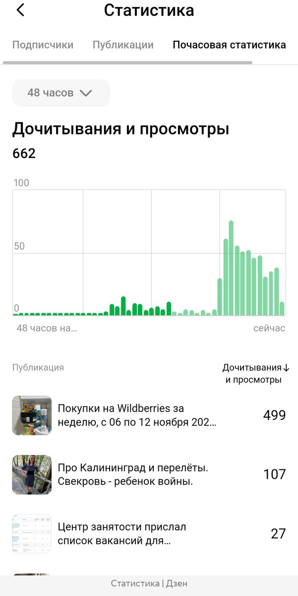 Взлёт показов, а вместе с ним и дочиток, после публикации статьи о покупках на ВБ. До этого были публикации контента из серии лайф-стайл. Как видно из графика на лайф-стайл Дзен хороших показов не дает. 