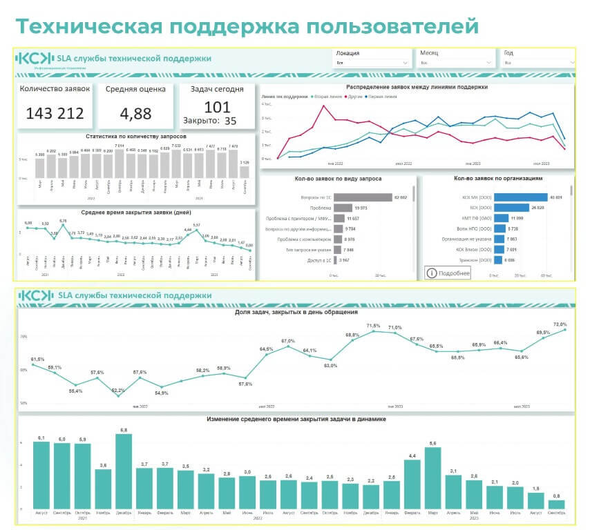 Рисунок 1. Дашборды «Техническая поддержка пользователей»