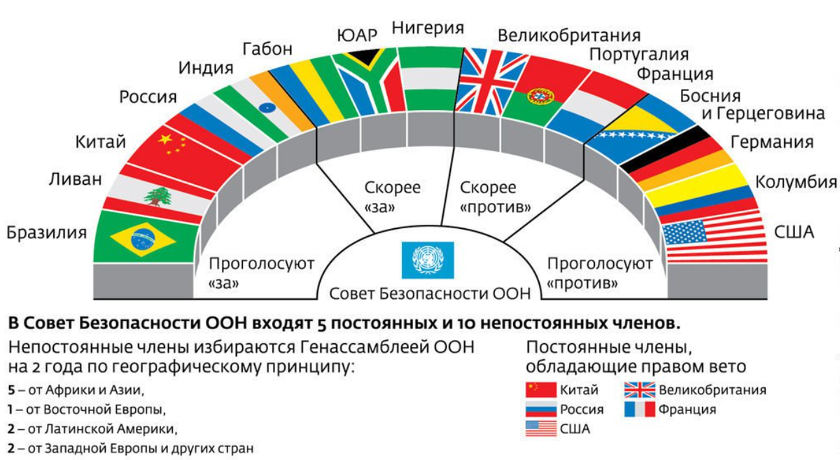 Постоянными членами оон являются. Страны входящие в ООН главные. ООН страны входящие в состав список. ООН сколько стран входит в состав. Сколько стран входит в ООН.