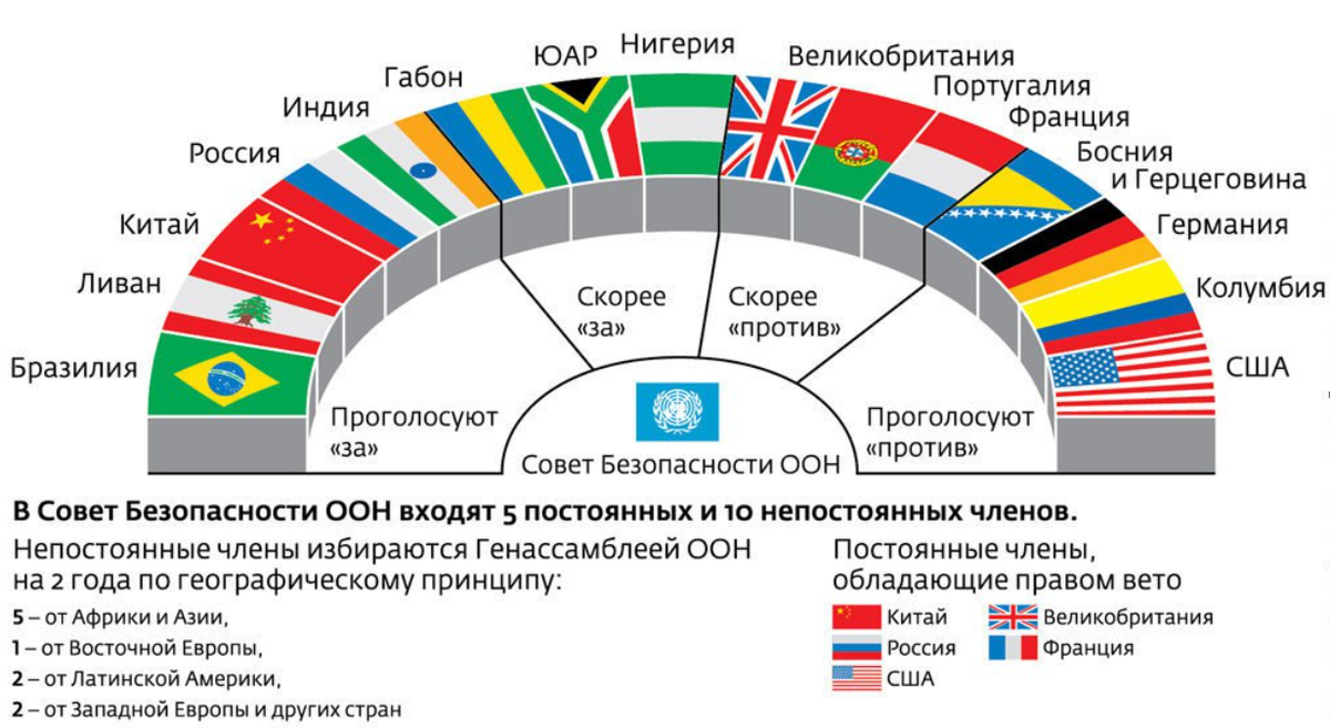 Страны входящие в ООН главные. ООН страны входящие в состав список. Сколько стран входит в состав ООН. Сколько стран входит в ООН.