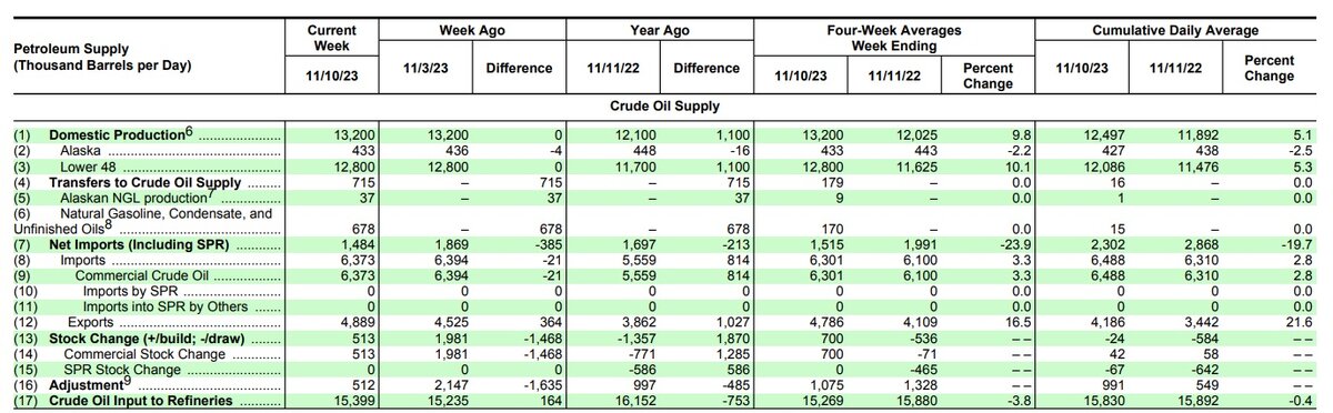 Добыча нефти в США, 10 ноября 2023 года