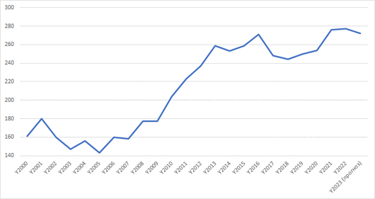 Рис. 1 б. Динамика средневзвешенной стоимости ИБП (в долл.).