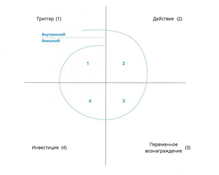 4 этапа модели крючка
