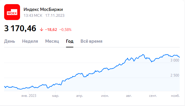 Индекс Мосбиржи за год