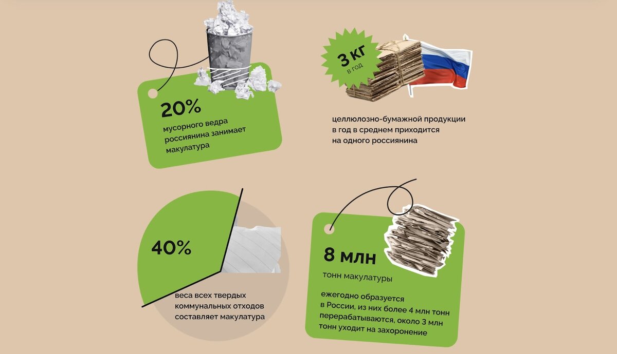 Большое количество макулатуры, которая могла бы использоваться повторно, отправляется на свалку (Источник: БумБатл)