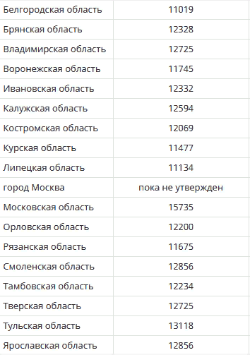 Минимальная пенсия по областям в 2024