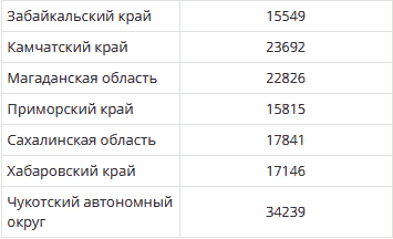 Сколько минимальная зарплата в 2024 году. Минимальная пенсия в Кировской области в 2024.