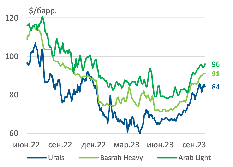 Цены на поставляемую нефть на базисе CIF Западная Индия
