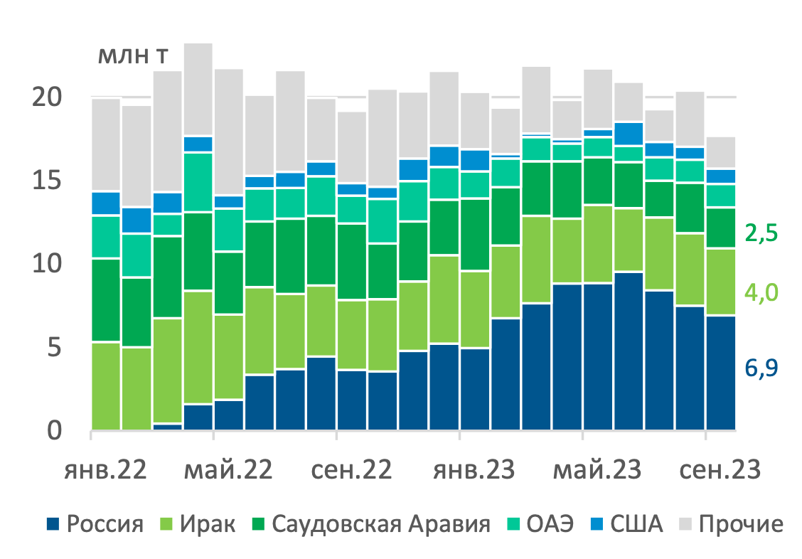 Импорт нефти в Индию по странам