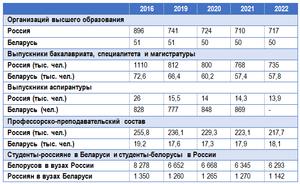 Таблица 1. Ключевые показатели систем образования России и Беларуси. Составлено автором на основании данных Росстата и Белстата.