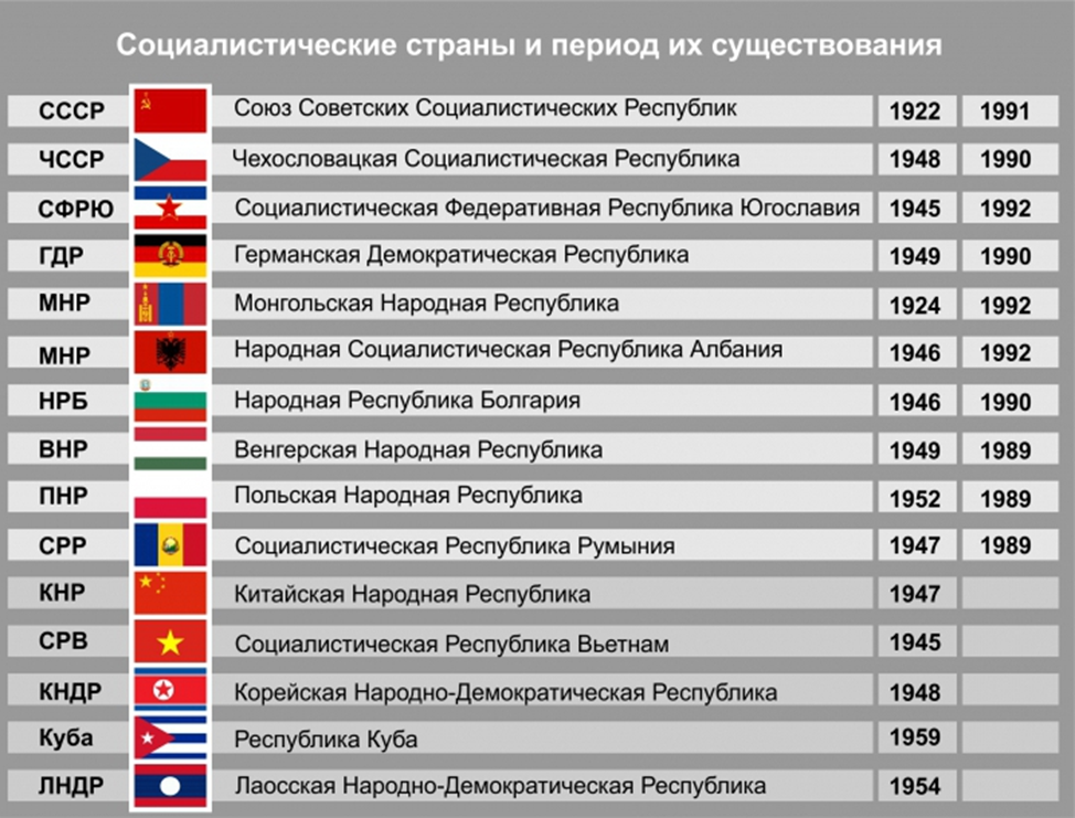 Страны которые участвовали в ссср. Государство Социалистического лагеря 1950. Социалистический лагерь Восточной Европы. Страны бывшего Социалистического лагеря. Социалистические страны в мире.