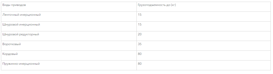 Таблица 1. Способы ручного управления движением рольставнями Alutech