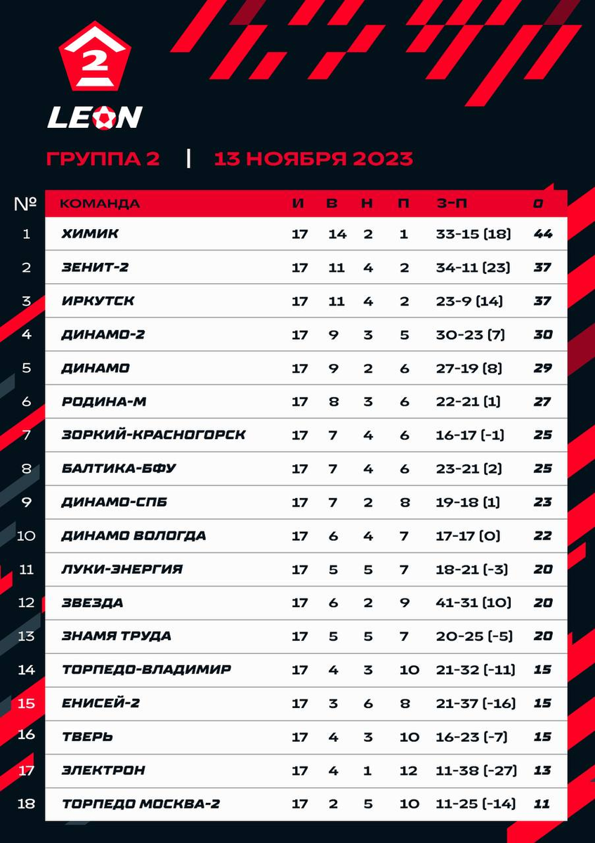 Чемпионат россии 2 лига дивизион б