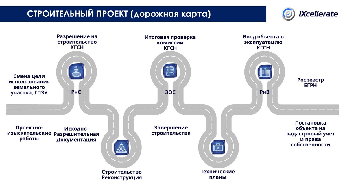 Дорожная карта (строительный проект ЦОД) из доклада Вячеслава Пака.