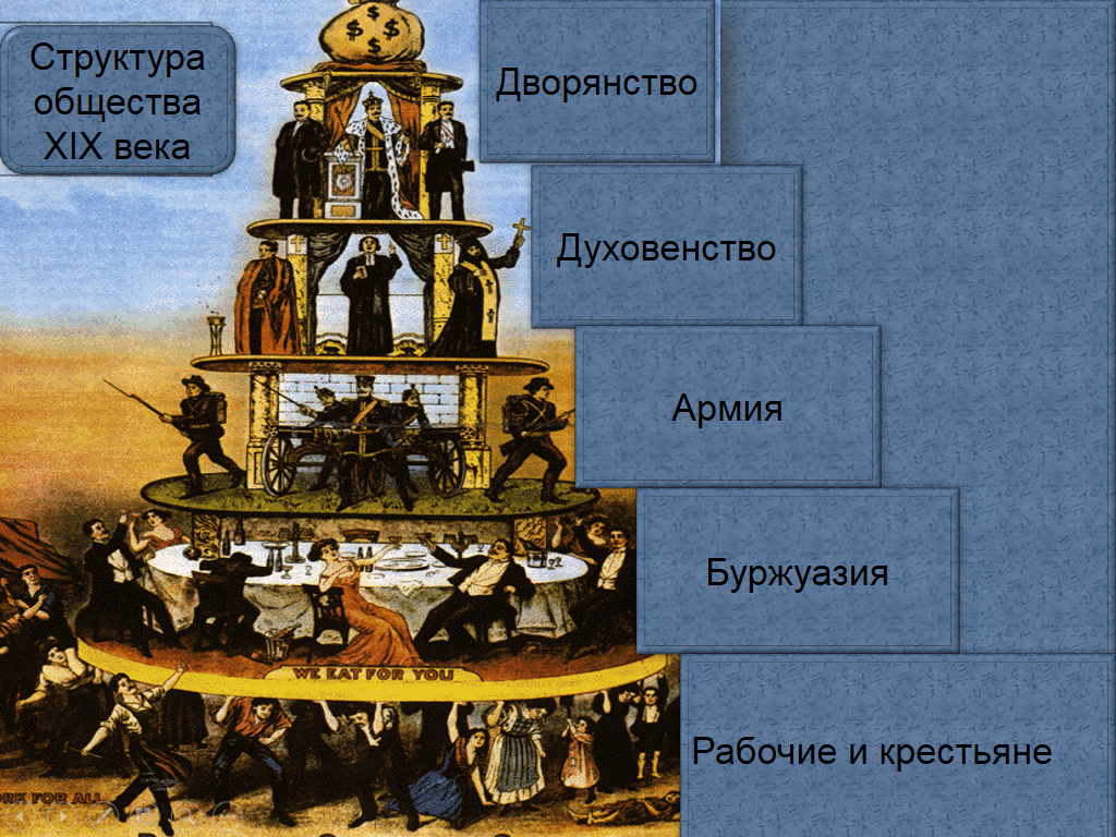 Иерархия положения в обществе. Пирамида сословий в россии 19 века. пирамида иерархия общества. иерархическая структура общества. социальная структура общества иерархия.