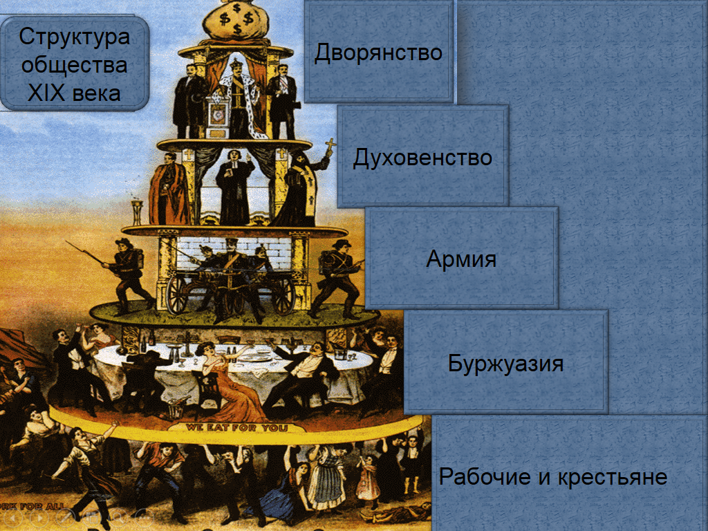 Пирамида сословий в России 19 века. Пирамида иерархия общества. Иерархическая структура общества. Социальная структура общества иерархия.