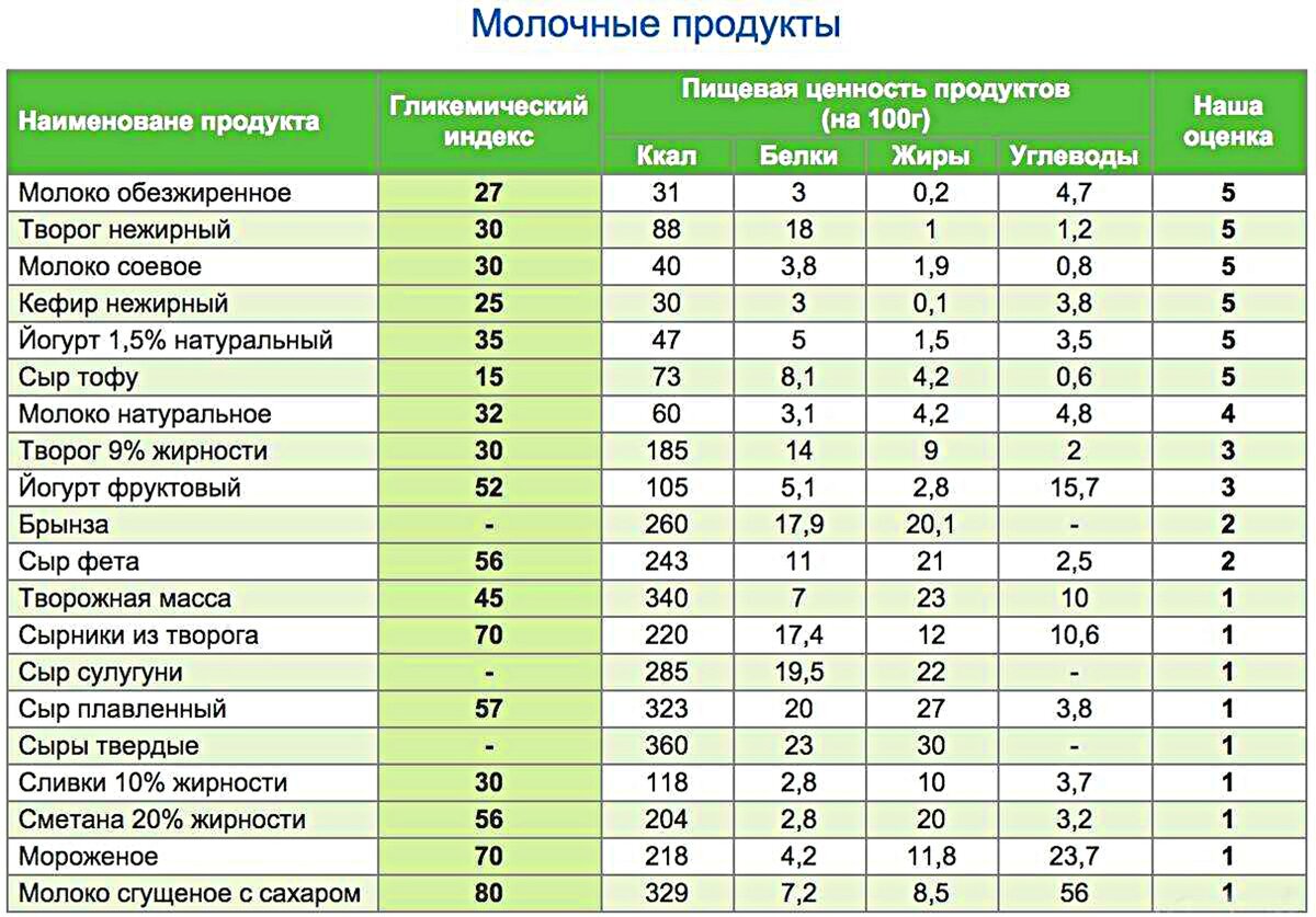 Гликемическая таблица продуктов похудения. Самый низкокалорийный гарнир. Низкокалорийные гарниры для похудения. Самый менее калорийный гарнир. Таблица продуктов с низким гликемическим индексом.