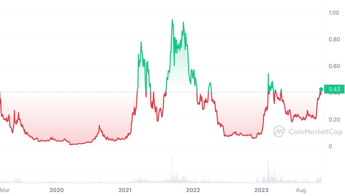 График изменения цены токена FET за всё время (CoinMarketCap.com)
