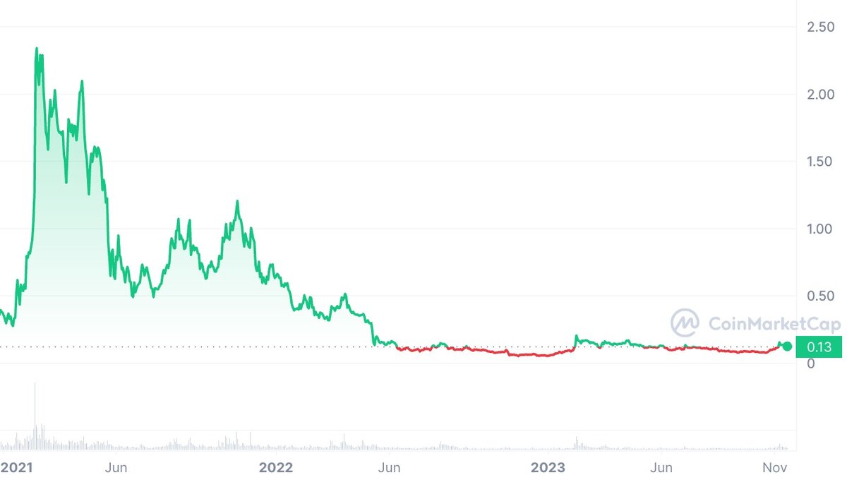 График изменения цены токена GRT за всё время (CoinMarketCap.com) 