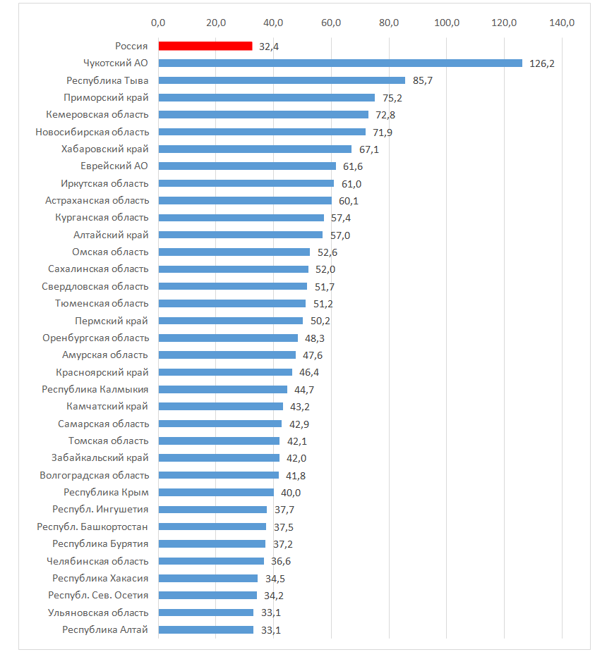 Обстановка по заболеваемости туберкулезом в России на 2020 год. 