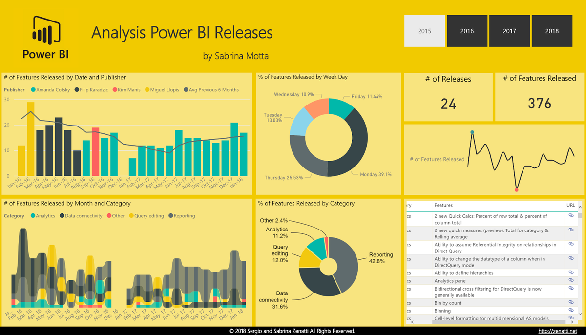 Microsoft Power BI. Что это такое? Как c ним работать и зачем? |  Майкрософт_Store | Дзен