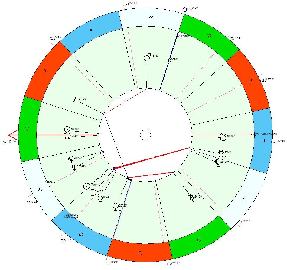 Гороскоп Сиро Исии