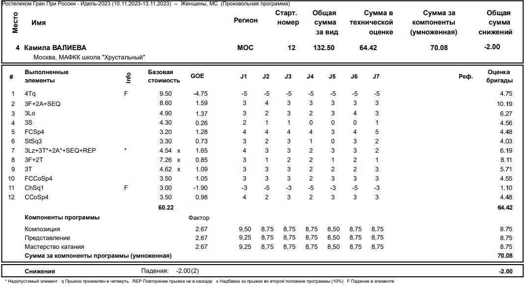 Выписка из официального протокола судейских оценок Камилы Валиевой за произвольную программу на турнире "Идель 2023"