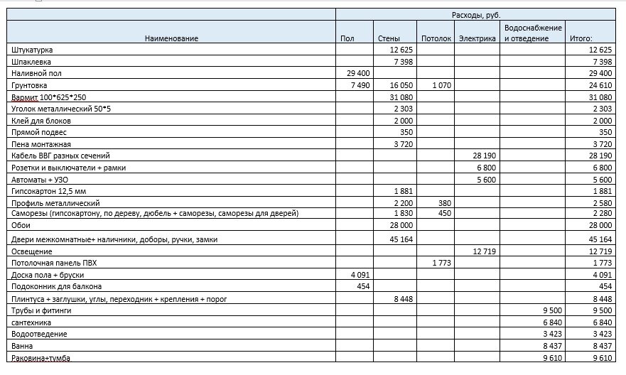 Расчет материалов для ремонта комнаты