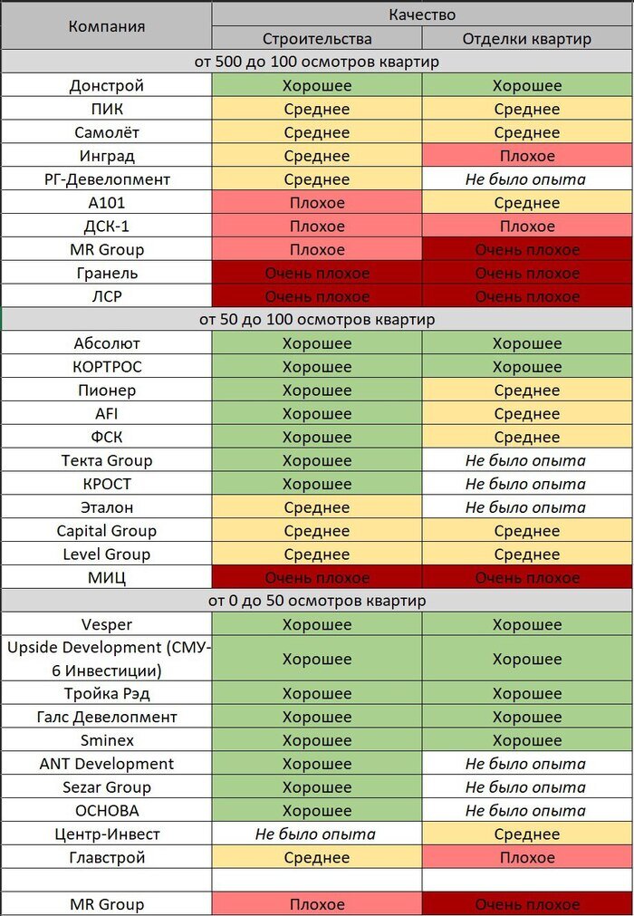 Застройщики рейтинг по качеству