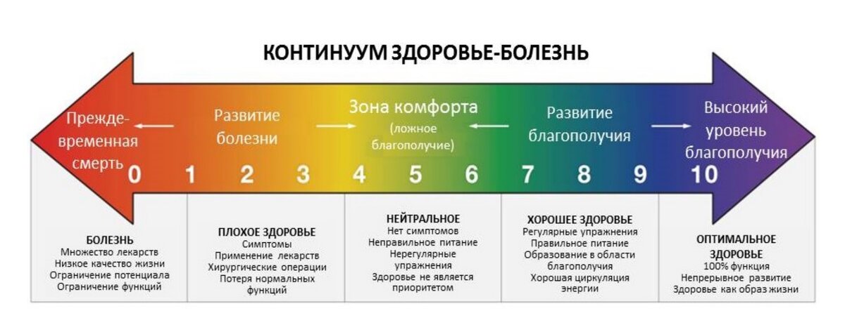 Континуум болезнь-хорошее самочувствие представляет собой графическую иллюстрацию концепции хорошего самочувствия, впервые предложенной Трэвисом в 1972 году.