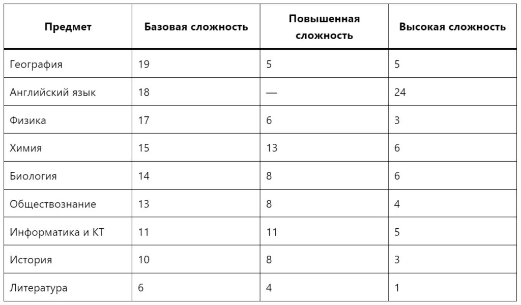 Результаты егэ 2024 республика коми