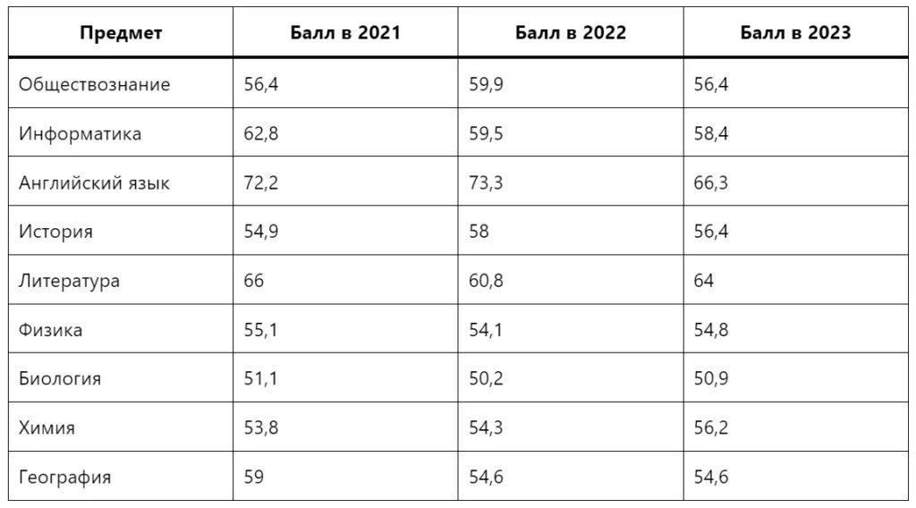 День города кольчугино 2024 какого числа. Баллы ЕГЭ 2024. Проходной балл ЕГЭ 2024. Ti' химия 100 баллов. Порог баллов ЕГЭ 2024.