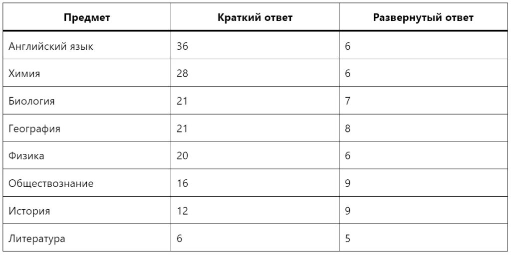 Егэ информатика план подготовки