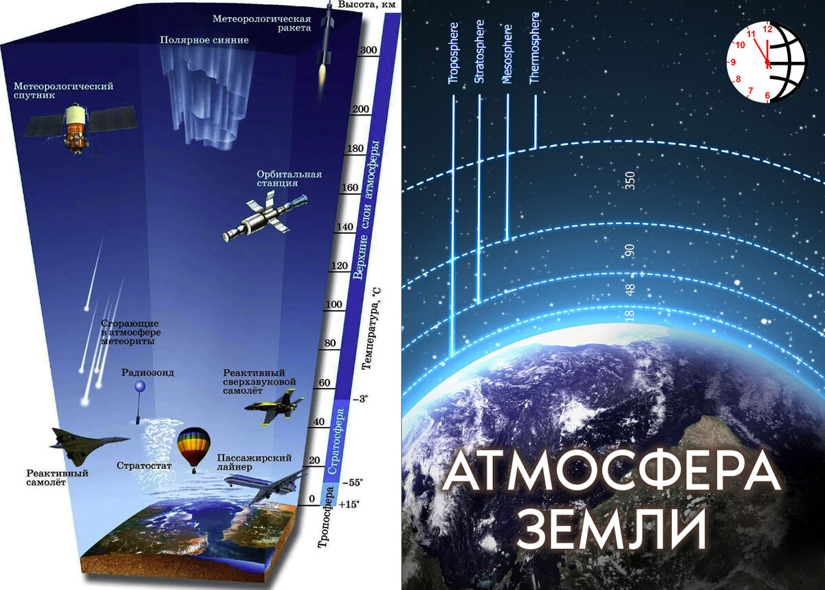 Атмосфера Земли. Слои атмосферы: тропосфера, стратосфера, мезосфера, термосфера, экзосфера