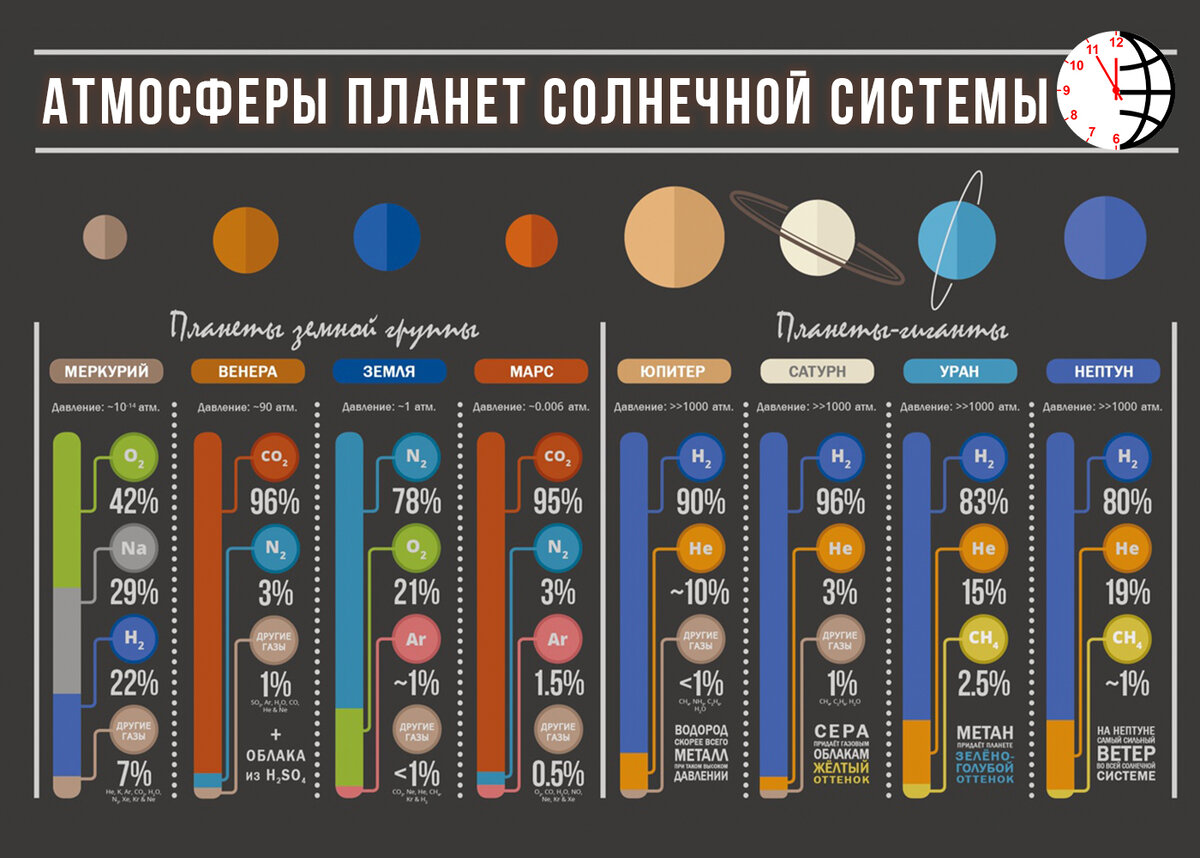 Атмосферы планет Солнечной системы: Меркурий, Венера, Земля, Марс, Юпитер, Сатурн, Уран, Нептун
