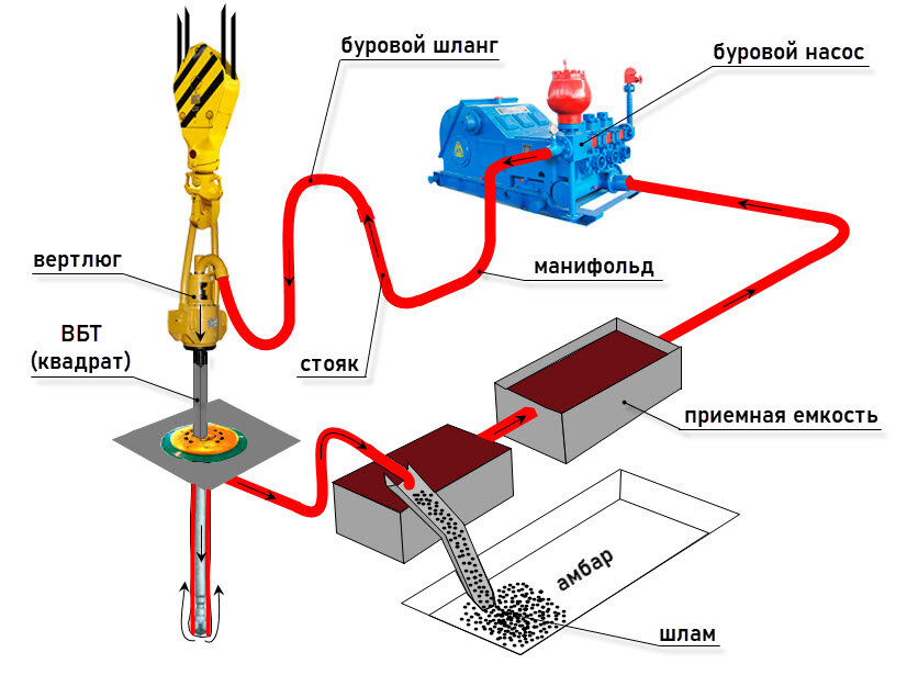 Схема циркуляции бурового раствора