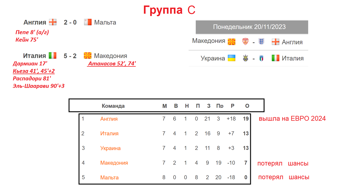 Че отборочные матчи 2024 результаты. Евро 2024 группы таблица. Евро 2024 таблица расписание матчей. Отборочные матчи евро 2024 Результаты. Сборные фавориты евро 2024 таблица.