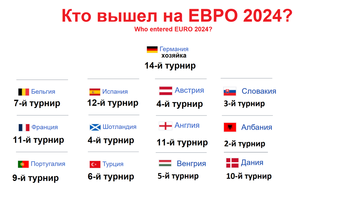 Чемпионат Европы 2024 таблица групп. Евро 2024 группы. Евро 2024 по футболу расписание таблица. Euro 2024 Groups.