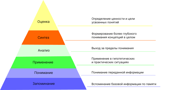 Рисунок 1. Модель Б. Блума