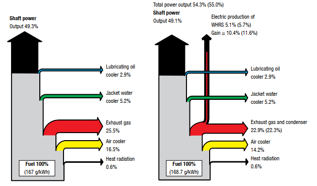 Рисунок 1. Диаграммы теплового баланса двигателей МАН.