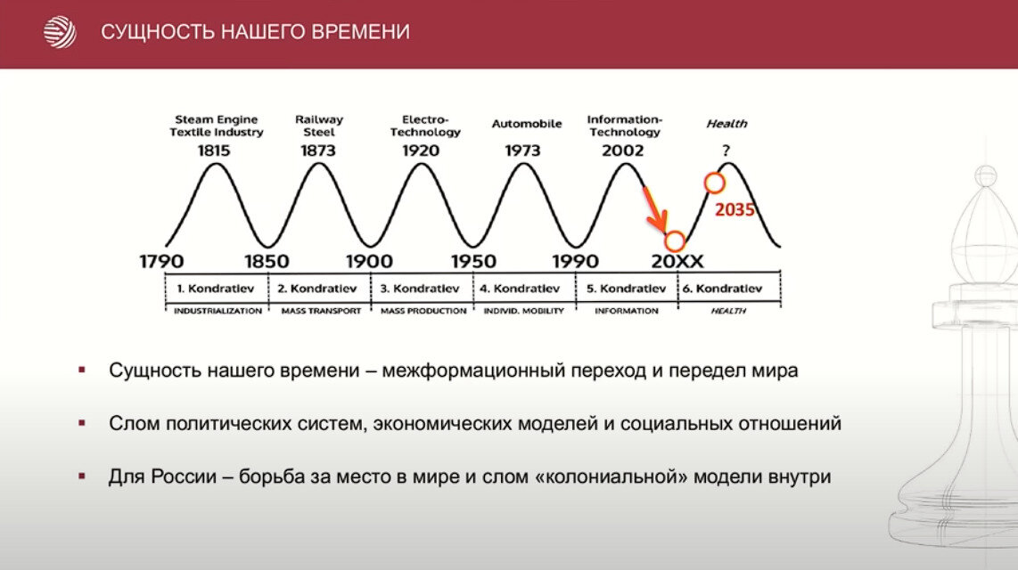 График кондратьевских циклов