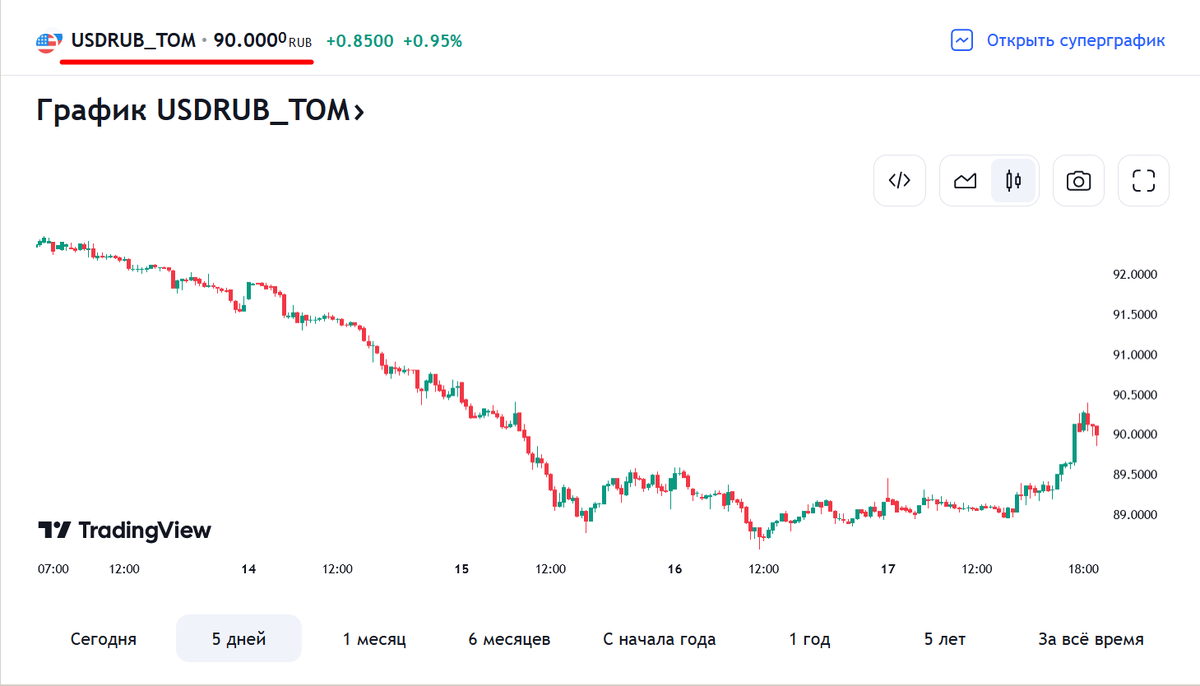 График USDRUB_TOM 13 –17.11.2023 г.