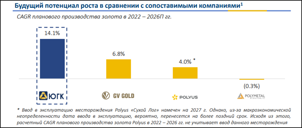 Югк акции прогноз. Объем добычи золота АО «ЮГК» графики.